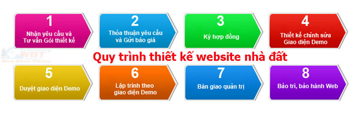 quy trình Thiết kế website nhà đất giá rẻ