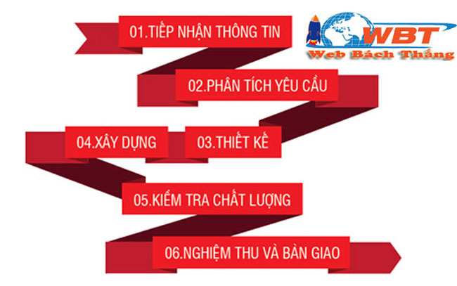 QUY TRÌNH THIẾT KẾ WEBSITE TẠI HÒA BÌNH 