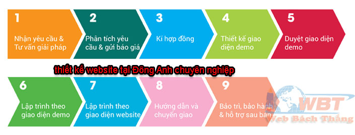 các bước thiết kế website tại đông anh