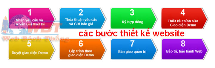 các bước thiết kế website