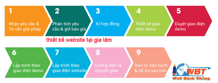 các bước thiết kế website