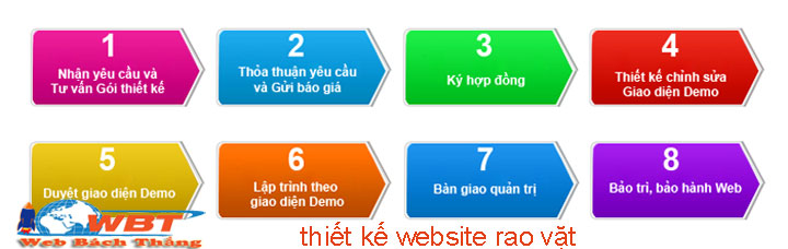 các bước thiết kế website rao vặt