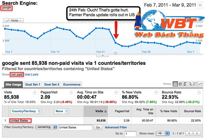 google panda và cách thức hoạt động