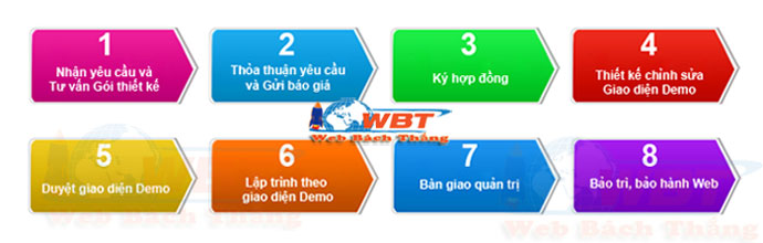 quy trình thiết kế website công ty luật