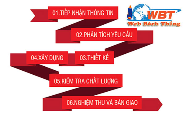 Quy trình thiết kế website tại thanh xuân