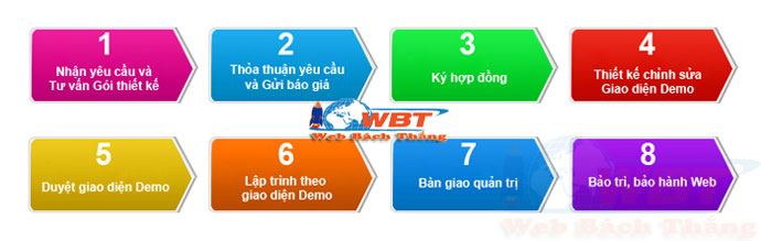 quy-trinh-thiet-ke-web-tai-WBT