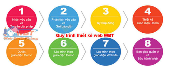 quy trình thiết kế website bán bánh mì