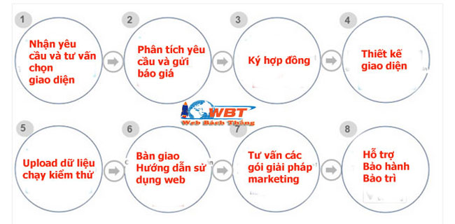 quy trình thiết kế website thực phẩm chức năng