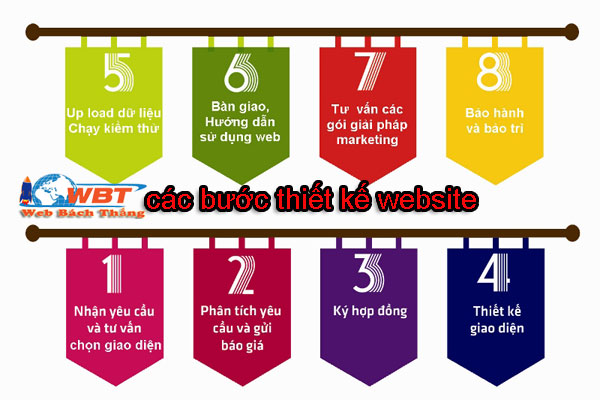 các bươc thiết kế website