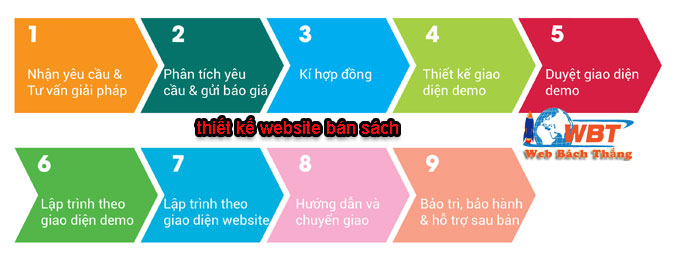 các bước thiết kế website