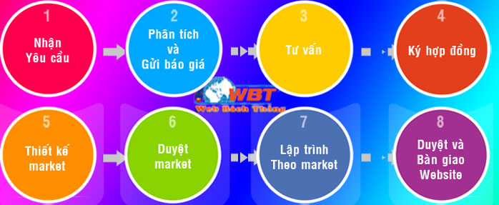 quy trình thiết kế website tại Biên Hòa