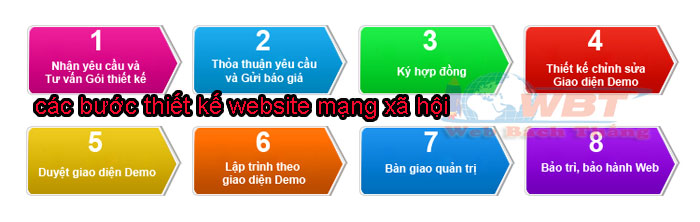 quy trình thiết kế website 