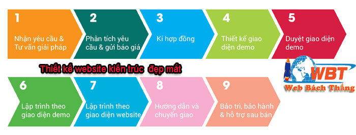 quy trình thiết kế website