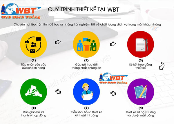 quy trình thiết kế website ở Cần Thơ