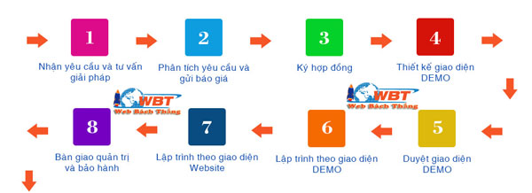 quy trình thiết kế website thương mại điện tử