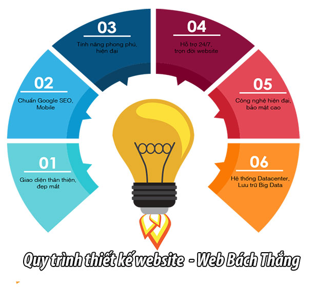 quy trình thiết kế website bán giấy dán tường